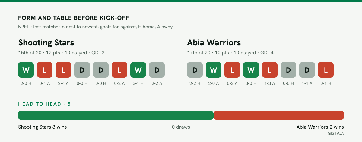 Form and table before kick-off. Shooting Stars: 2W 3D 3L in 8 matches, 15th of 20, 12 points. Abia Warriors: 2W 3D 3L in 8 matches, 17th of 20, 10 points. head to head over 5 matches: Shooting Stars 3, draws 0, Abia Warriors 2.